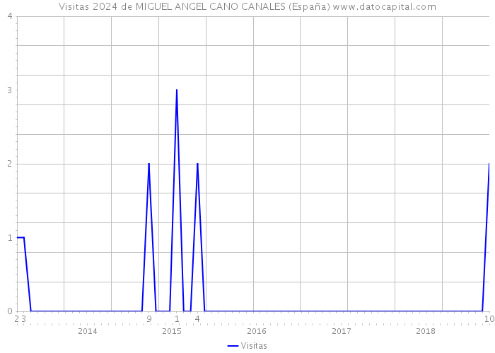 Visitas 2024 de MIGUEL ANGEL CANO CANALES (España) 