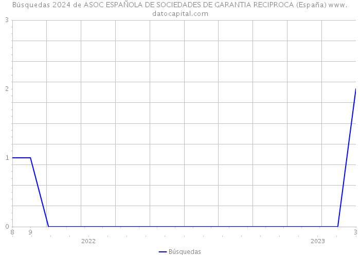 Búsquedas 2024 de ASOC ESPAÑOLA DE SOCIEDADES DE GARANTIA RECIPROCA (España) 