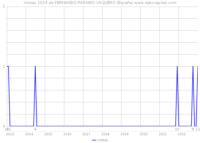 Visitas 2024 de FERNANDO PARAMO VAQUERO (España) 