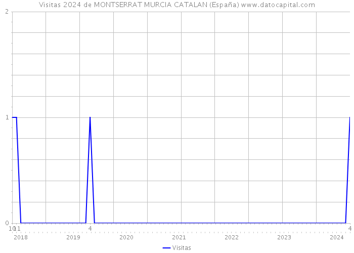Visitas 2024 de MONTSERRAT MURCIA CATALAN (España) 