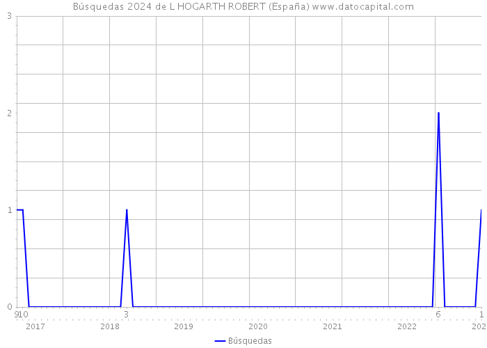 Búsquedas 2024 de L HOGARTH ROBERT (España) 