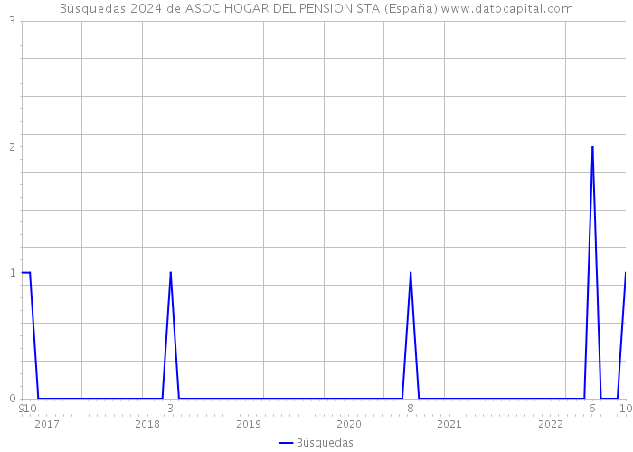 Búsquedas 2024 de ASOC HOGAR DEL PENSIONISTA (España) 