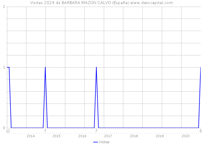 Visitas 2024 de BARBARA MAZON CALVO (España) 