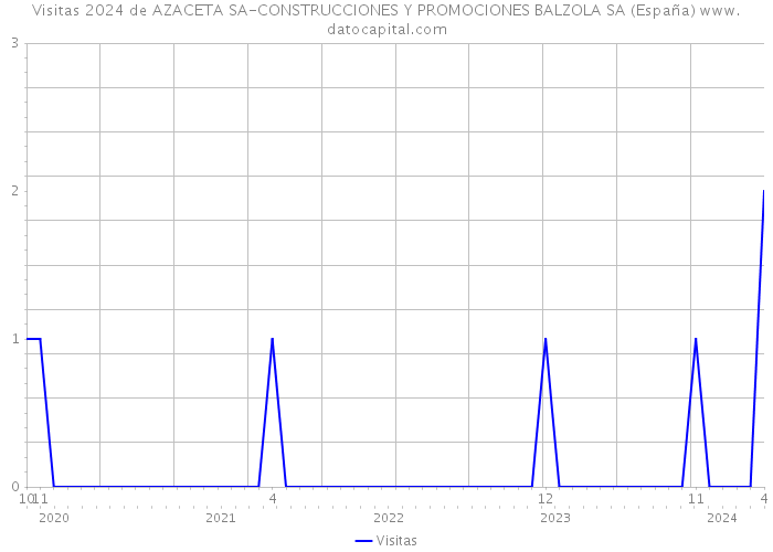 Visitas 2024 de AZACETA SA-CONSTRUCCIONES Y PROMOCIONES BALZOLA SA (España) 