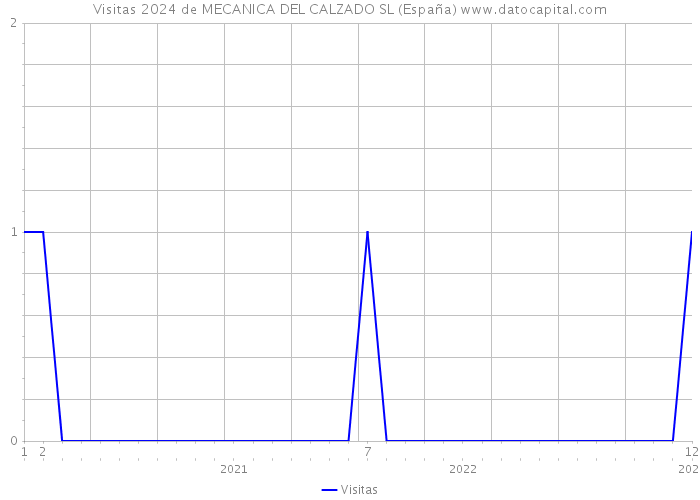 Visitas 2024 de MECANICA DEL CALZADO SL (España) 
