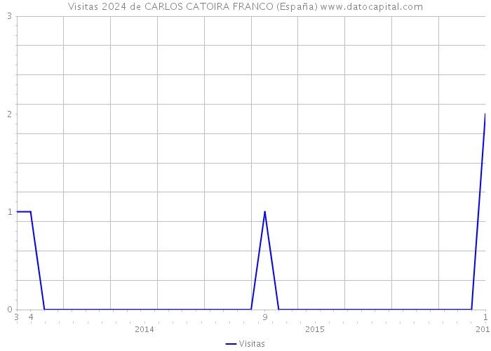 Visitas 2024 de CARLOS CATOIRA FRANCO (España) 