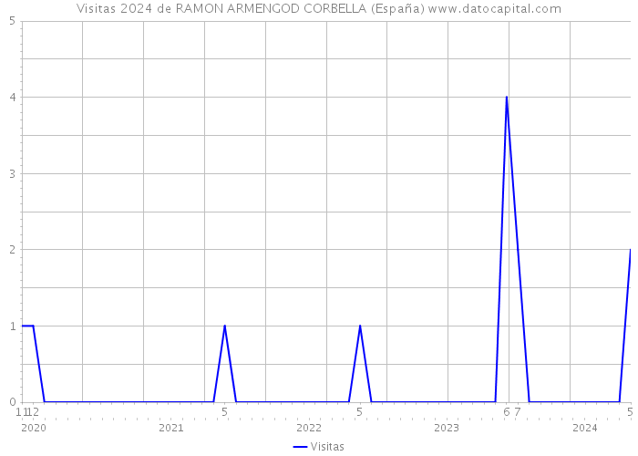 Visitas 2024 de RAMON ARMENGOD CORBELLA (España) 