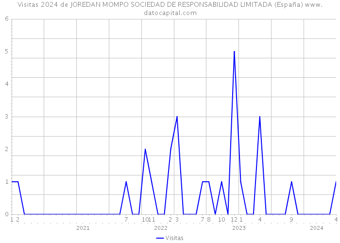 Visitas 2024 de JOREDAN MOMPO SOCIEDAD DE RESPONSABILIDAD LIMITADA (España) 