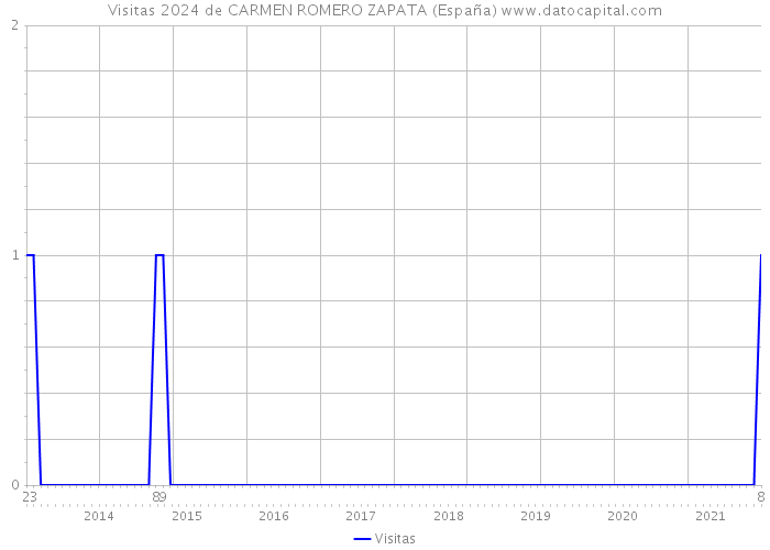 Visitas 2024 de CARMEN ROMERO ZAPATA (España) 