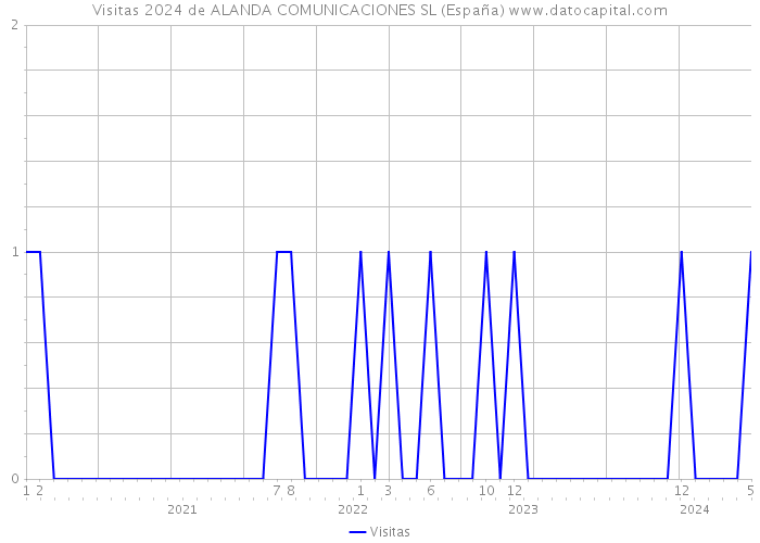 Visitas 2024 de ALANDA COMUNICACIONES SL (España) 