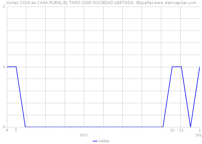 Visitas 2024 de CASA RURAL EL TARO 2006 SOCIEDAD LIMITADA. (España) 