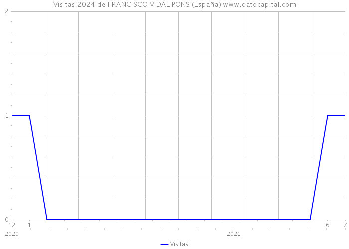 Visitas 2024 de FRANCISCO VIDAL PONS (España) 