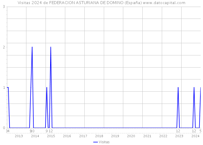 Visitas 2024 de FEDERACION ASTURIANA DE DOMINO (España) 