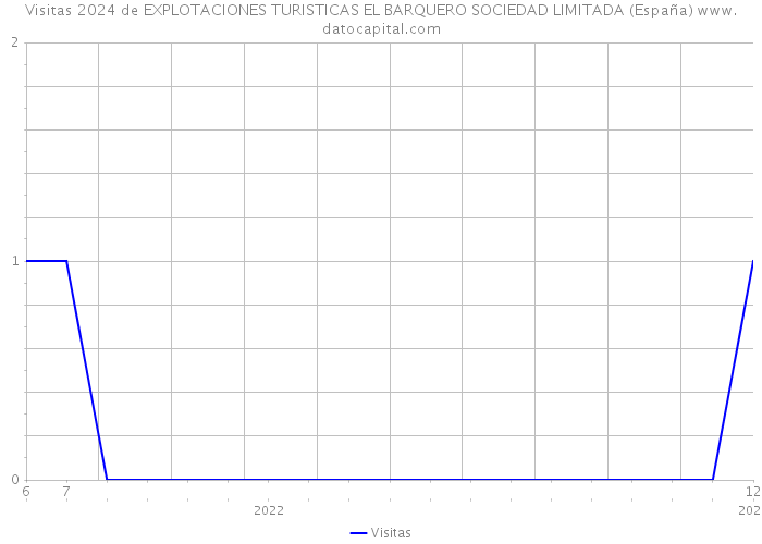 Visitas 2024 de EXPLOTACIONES TURISTICAS EL BARQUERO SOCIEDAD LIMITADA (España) 