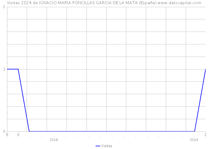 Visitas 2024 de IGNACIO MARIA FONCILLAS GARCIA DE LA MATA (España) 