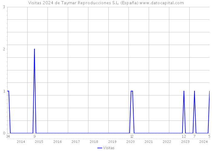 Visitas 2024 de Taymar Reproducciones S.L. (España) 