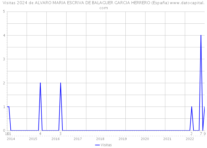 Visitas 2024 de ALVARO MARIA ESCRIVA DE BALAGUER GARCIA HERRERO (España) 