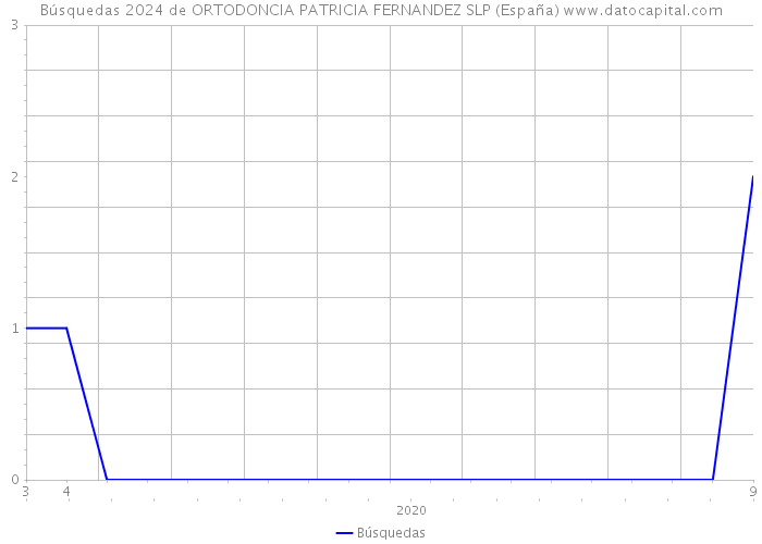 Búsquedas 2024 de ORTODONCIA PATRICIA FERNANDEZ SLP (España) 