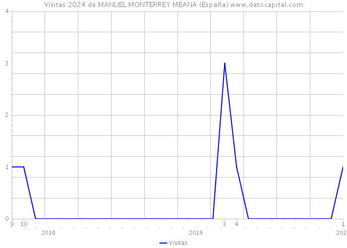 Visitas 2024 de MANUEL MONTERREY MEANA (España) 