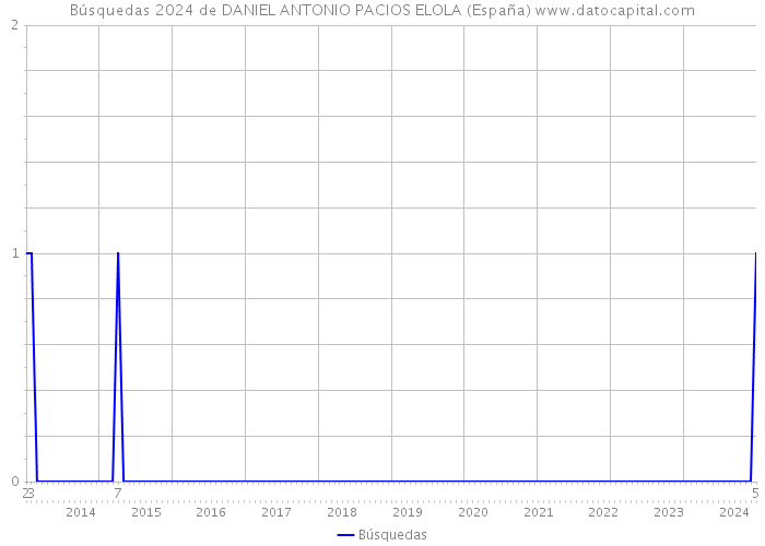 Búsquedas 2024 de DANIEL ANTONIO PACIOS ELOLA (España) 