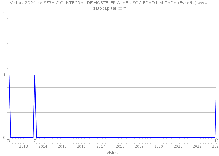 Visitas 2024 de SERVICIO INTEGRAL DE HOSTELERIA JAEN SOCIEDAD LIMITADA (España) 