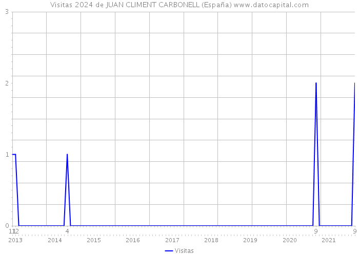 Visitas 2024 de JUAN CLIMENT CARBONELL (España) 