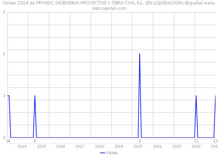 Visitas 2024 de PRYNOC INGENIERIA PROYECTOS Y OBRA CIVIL S.L. (EN LIQUIDACION) (España) 