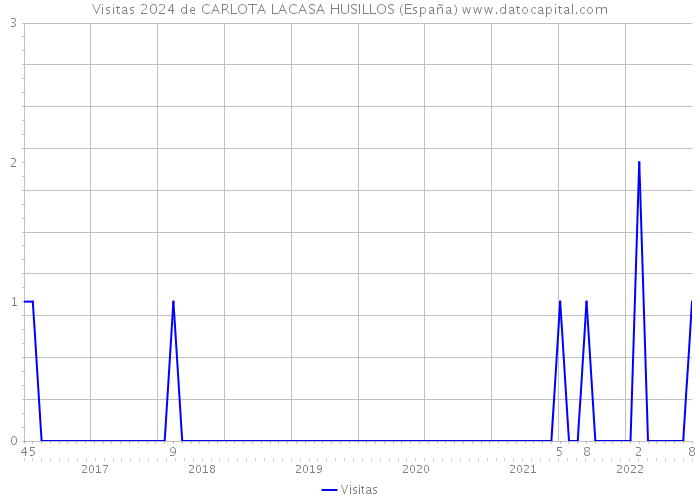 Visitas 2024 de CARLOTA LACASA HUSILLOS (España) 