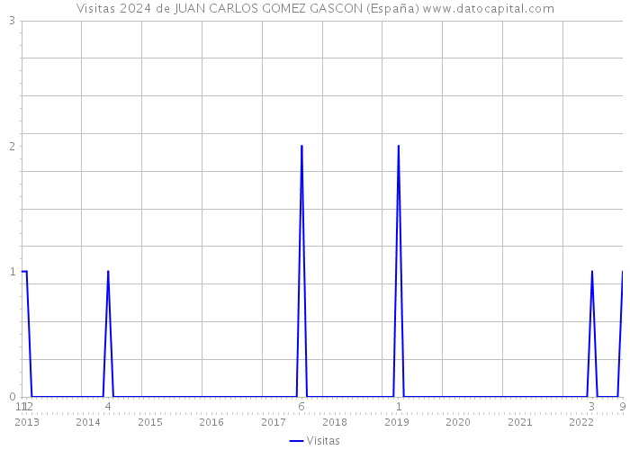 Visitas 2024 de JUAN CARLOS GOMEZ GASCON (España) 