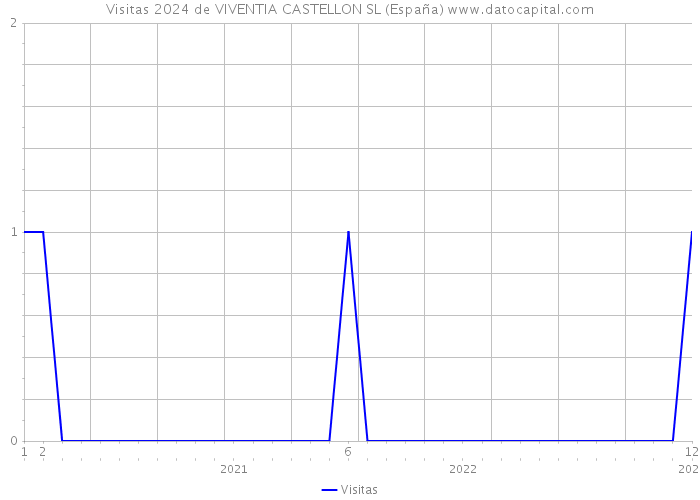 Visitas 2024 de VIVENTIA CASTELLON SL (España) 