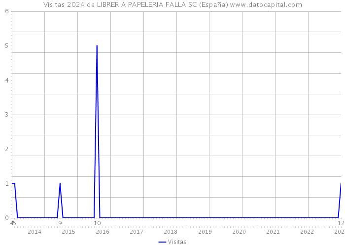 Visitas 2024 de LIBRERIA PAPELERIA FALLA SC (España) 