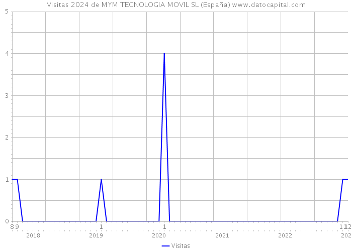 Visitas 2024 de MYM TECNOLOGIA MOVIL SL (España) 