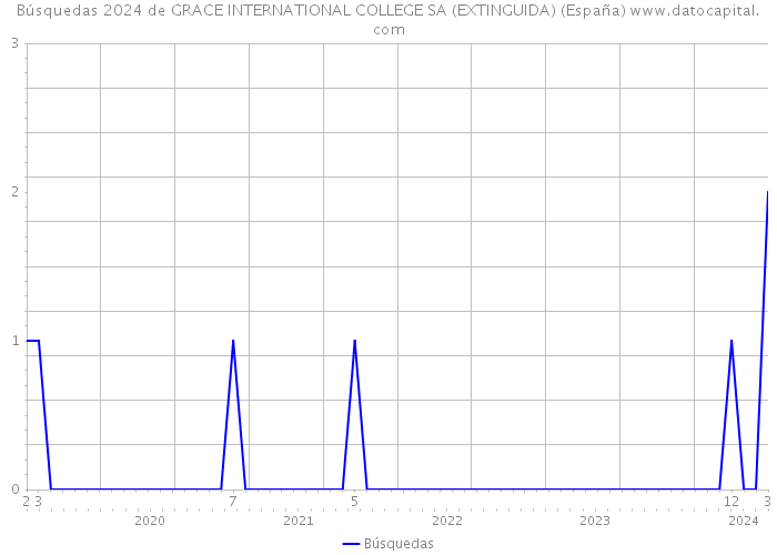 Búsquedas 2024 de GRACE INTERNATIONAL COLLEGE SA (EXTINGUIDA) (España) 