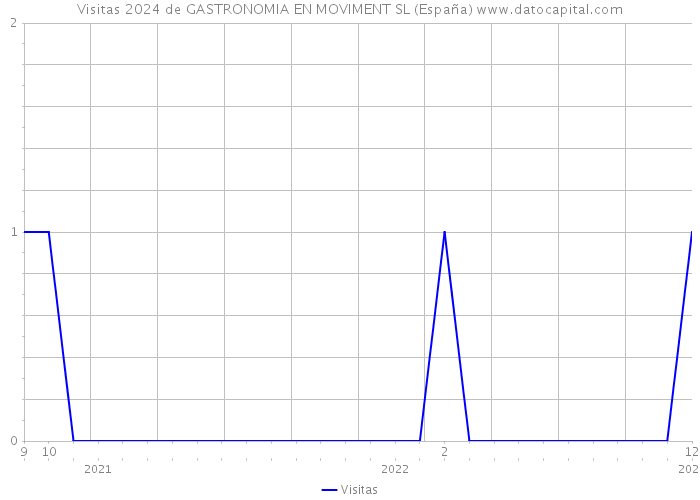 Visitas 2024 de GASTRONOMIA EN MOVIMENT SL (España) 