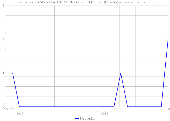 Búsquedas 2024 de LEANDRO GONZALEZ E HIJOS S.L. (España) 