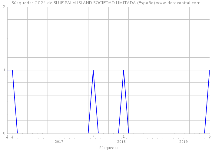 Búsquedas 2024 de BLUE PALM ISLAND SOCIEDAD LIMITADA (España) 