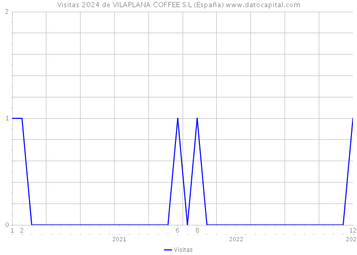 Visitas 2024 de VILAPLANA COFFEE S.L (España) 