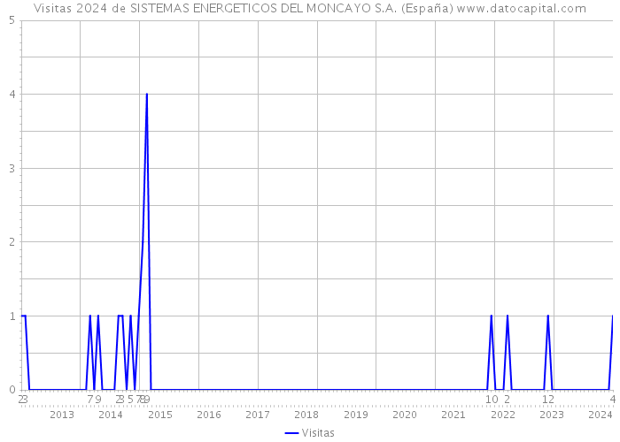 Visitas 2024 de SISTEMAS ENERGETICOS DEL MONCAYO S.A. (España) 
