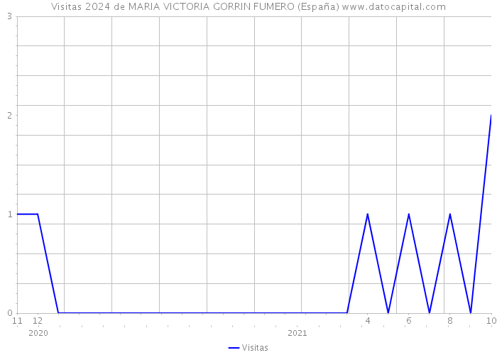 Visitas 2024 de MARIA VICTORIA GORRIN FUMERO (España) 