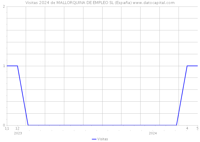 Visitas 2024 de MALLORQUINA DE EMPLEO SL (España) 
