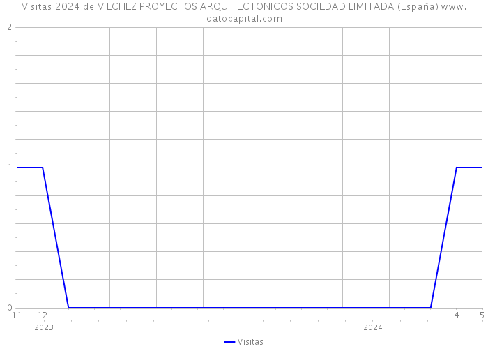 Visitas 2024 de VILCHEZ PROYECTOS ARQUITECTONICOS SOCIEDAD LIMITADA (España) 