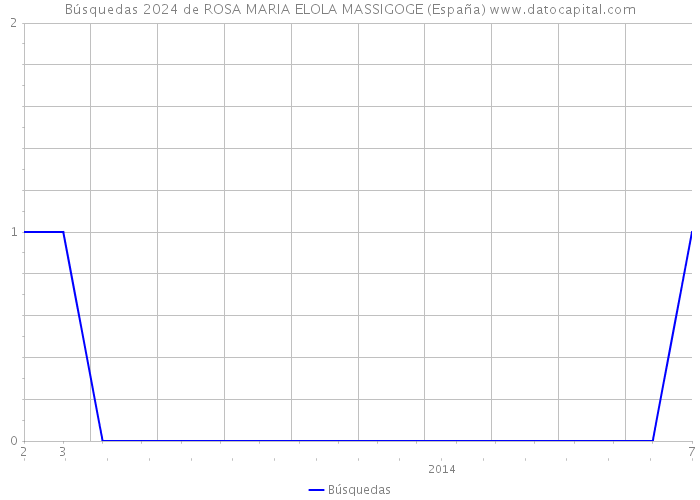 Búsquedas 2024 de ROSA MARIA ELOLA MASSIGOGE (España) 