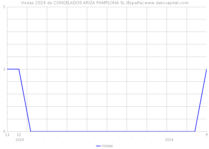 Visitas 2024 de CONGELADOS ARIZA PAMPLONA SL (España) 