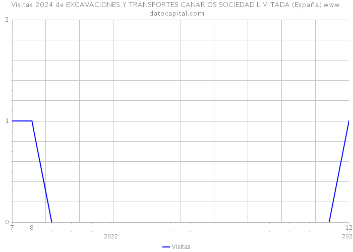Visitas 2024 de EXCAVACIONES Y TRANSPORTES CANARIOS SOCIEDAD LIMITADA (España) 