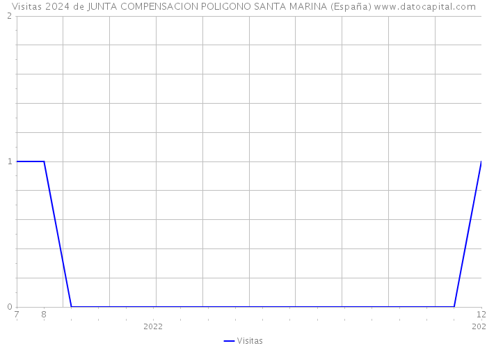 Visitas 2024 de JUNTA COMPENSACION POLIGONO SANTA MARINA (España) 