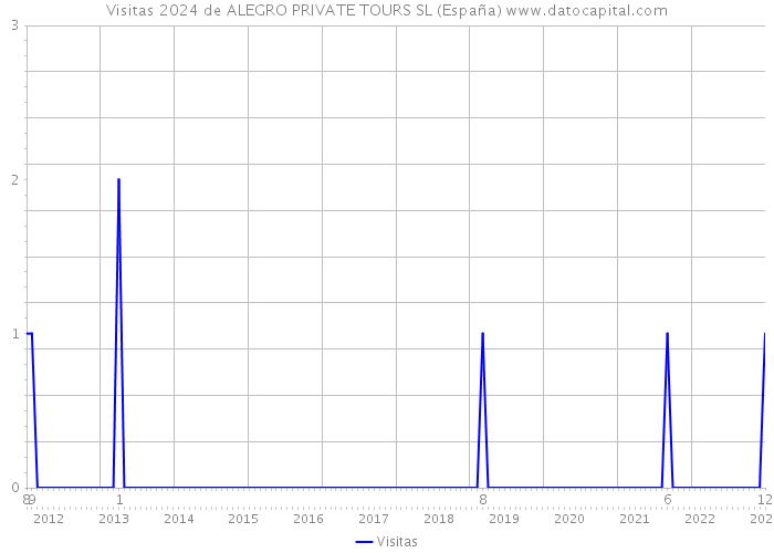 Visitas 2024 de ALEGRO PRIVATE TOURS SL (España) 