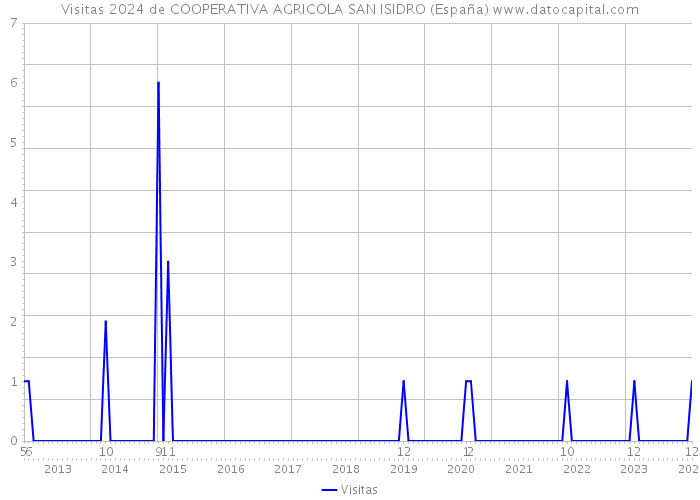 Visitas 2024 de COOPERATIVA AGRICOLA SAN ISIDRO (España) 