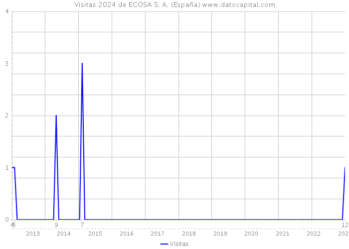 Visitas 2024 de ECOSA S. A. (España) 