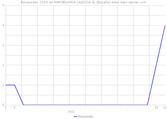 Búsquedas 2024 de INMOBILIARIA LADOGA SL (España) 