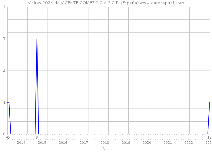 Visitas 2024 de VICENTE GOMEZ Y CIA S.C.P. (España) 